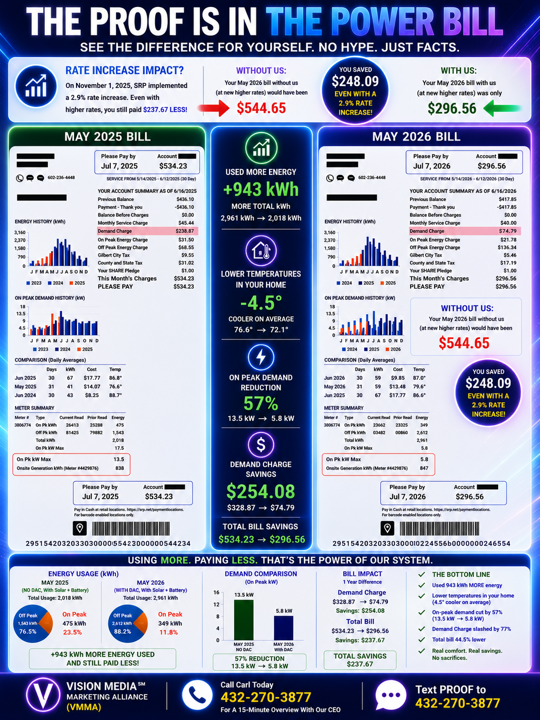 Real customer power bill comparison — May 2025 vs May 2026, $237.67 saved, 44.5% off total, 77% off demand charge